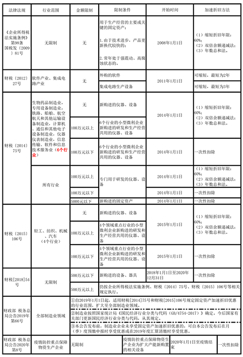 固定資產加速折舊有這個就夠了！折舊填報攻略