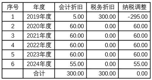 固定資產加速折舊有這個就夠了！折舊填報攻略