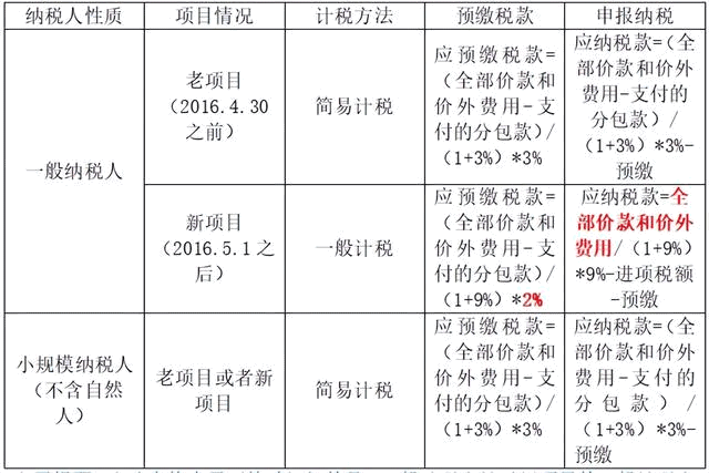 新準則下建筑工程企業的賬務處理！附詳細記賬流程與會計分錄
