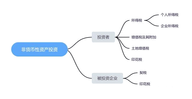一文搞定：以非貨幣資產進行出資，如何進行稅務處理