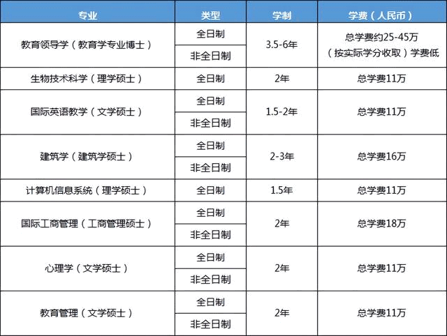 國內9大中外合辦院校碩士招生專業