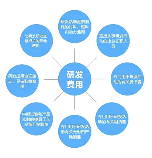 2022國家高新技術企業認定研發費用比例是多少？
