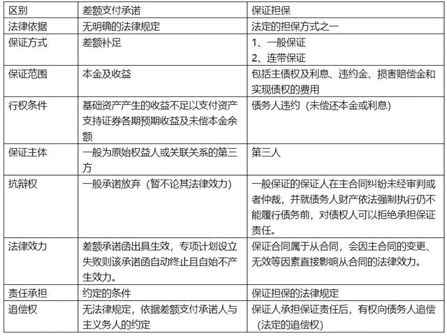 ABS中差額支付承諾是保證擔保嗎？