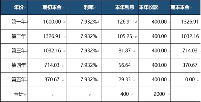 新收入準則的兩種不同的重大融資成分的區分