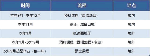 西班牙留學申請讀研究生需要的條件