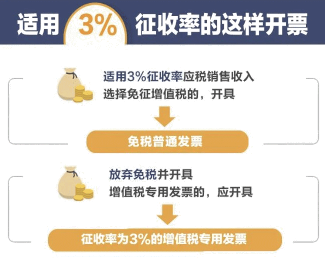 收藏！各行業最新增值稅稅率、預征率、征收率，一文理清