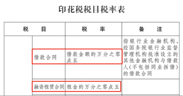 關于融資租賃直租方式租入固定資產涉及的幾個稅務政策