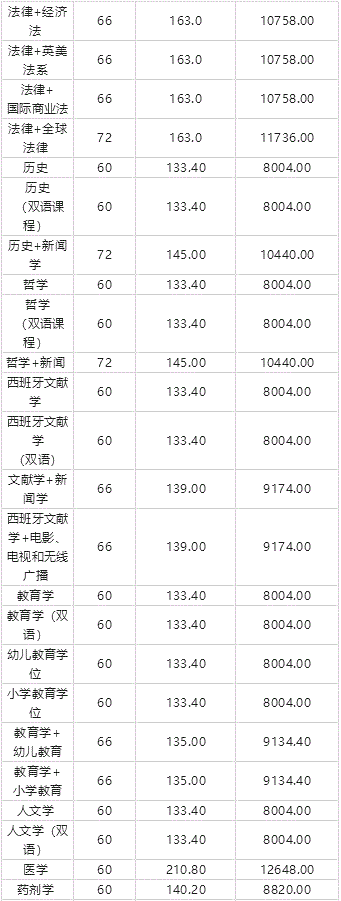 西班牙頂級私立大學 —— 納瓦拉大學