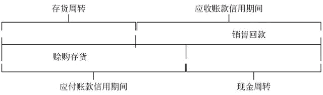 應收應付賬款與時間價值的如何匹配？