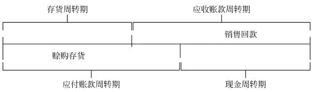 應收應付賬款與時間價值的如何匹配？