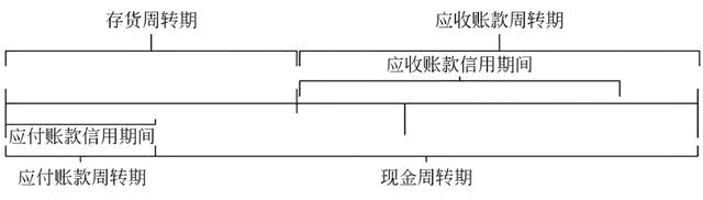 應收應付賬款與時間價值的如何匹配？