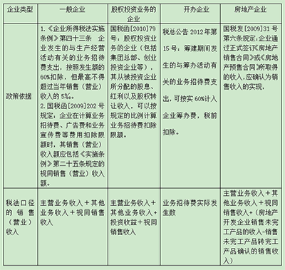 掌握業務招待費這些內容，你可以扣的更多