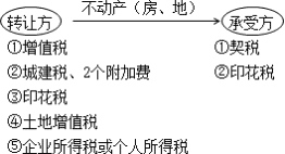 契稅的納稅義務人、征稅范圍