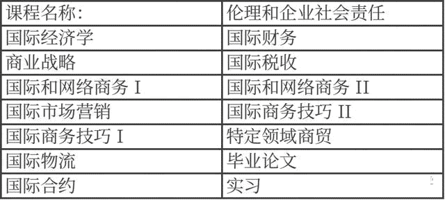 西班牙留學：穆爾西亞大學ENAE商學院 | 國際貿易碩士
