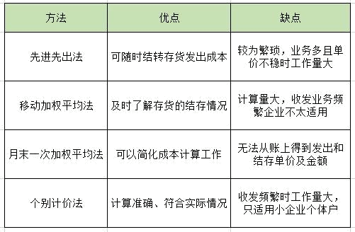 多種存貨計價方法的優缺點，你了解嗎？來這里帶你了解清楚