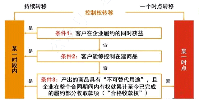 新收入準則——收入、成本確認學習總結