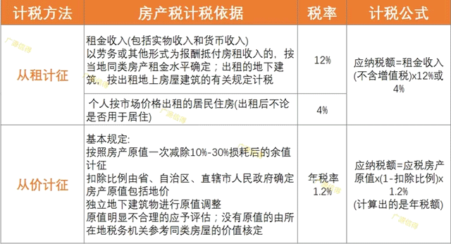 你知道房產稅是怎么計稅的嗎？別一不小心少繳幾十萬