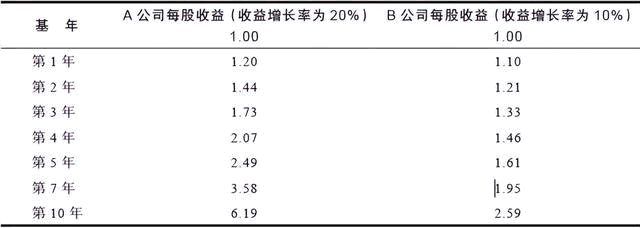 輕松掌握11個重要的財務指標（盈利能力篇）