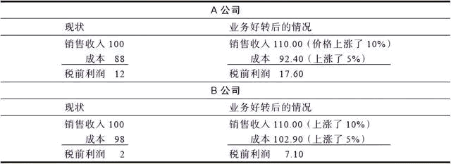 輕松掌握11個重要的財務指標（盈利能力篇）