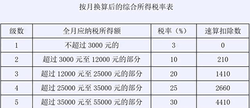 提醒！全年一次性獎金可能并不劃算，你用對了嗎？