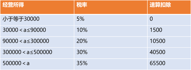 經營所得如何繳納個稅？