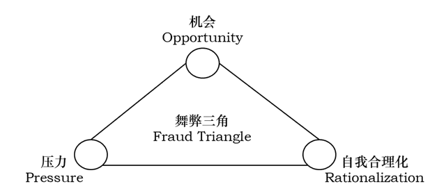 財務舞弊理論簡介