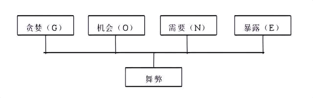 財務舞弊理論簡介