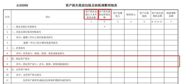 要注意了！固定資產損失，不是會計處理好就可以稅前扣除的