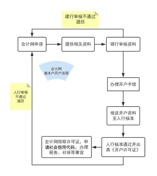 基本戶與一般戶有什么分別？