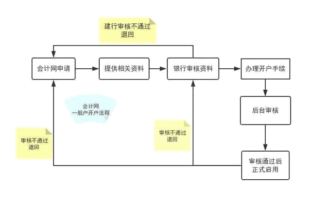 基本戶與一般戶有什么分別？
