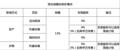 混合銷售的增值稅到底怎么交？