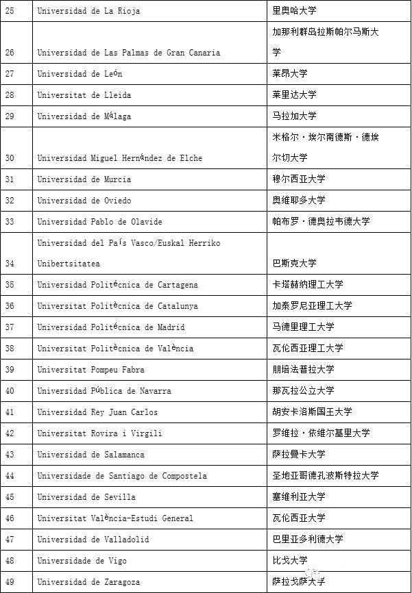 西班牙留學：名校專升碩，只需1年？國內還認可學歷