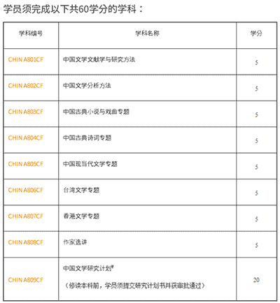 2023香港碩士|這幾個專業中文授課+一年制，大專生也能申請