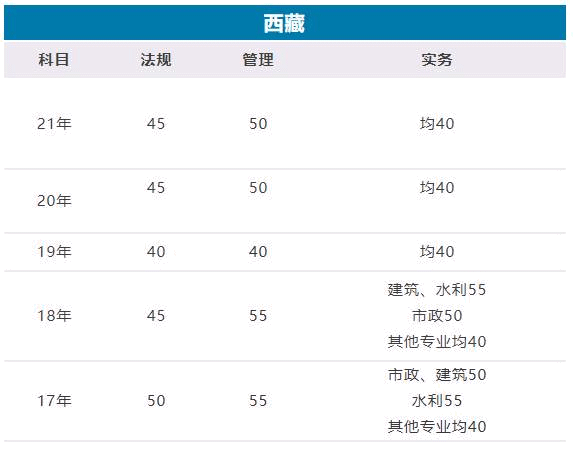 2022西藏二建成績合格標準：管理、法規各上漲5分 實務上漲2分
