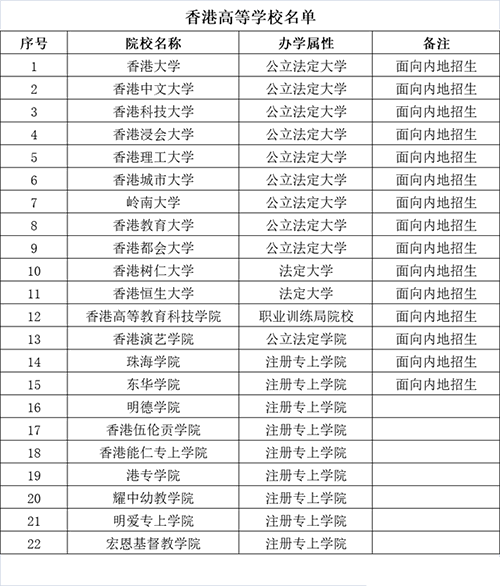 香港這22所大學是獲教育部認可的大學，你知道嗎？