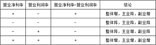 關于企業盈利能力的兩個財務指標