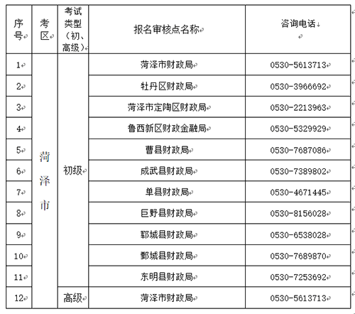 山東菏澤2023年初級會計師考試報名提醒