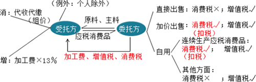 委托加工應稅消費品稅務處理？