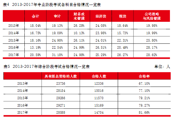 注冊會計師通過率