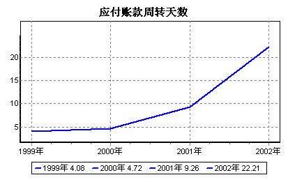 應付賬款周轉天數