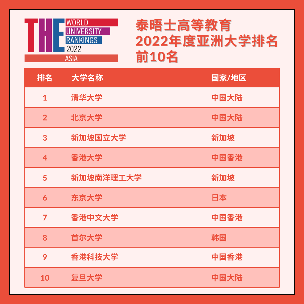 亞洲大學最新排名