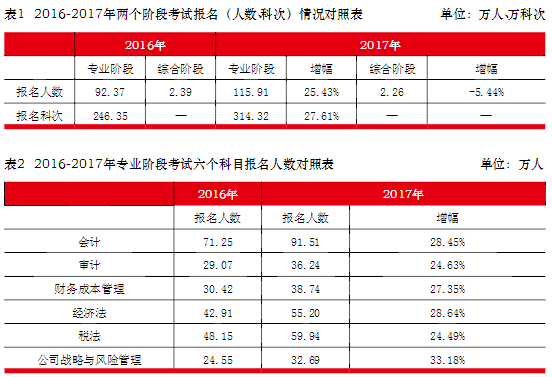 注冊會計師報名人數