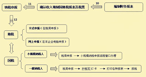 會計手工做賬流程圖