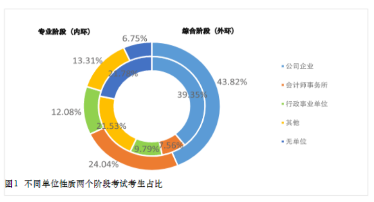 注會考生公司占比達