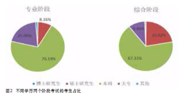 注會考生本科考生多