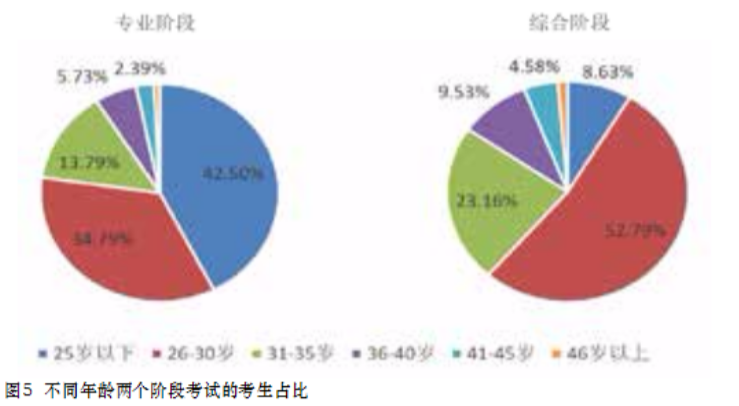 注會考生年輕人占比達