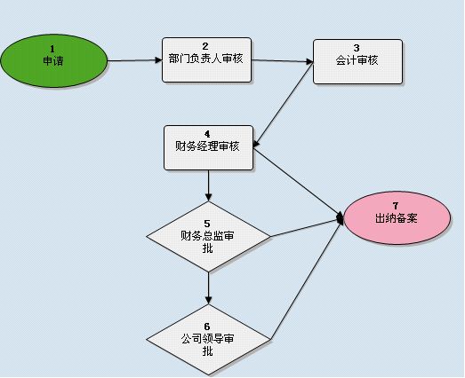 出納工作內容及流程