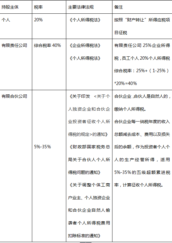 股權轉讓如何避稅