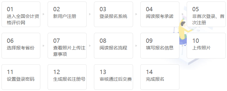中級報名流程