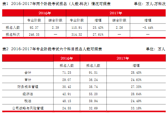 注冊會計師單科通過率